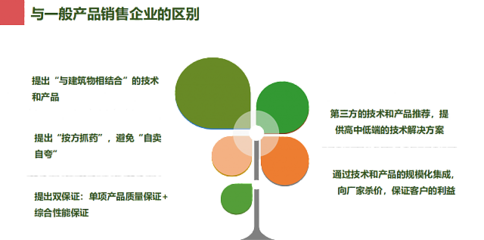綠建之窗 綠色建筑技術(shù)咨詢與銷售一站式解決方案