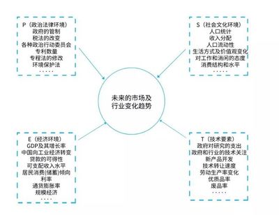 營銷人必備的10種營銷分析模型 賦能軟件外包服務(wù)市場拓展