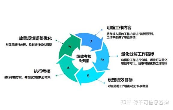 銷售人員的績(jī)效考核以工作業(yè)績(jī)?yōu)橹?兼顧工作技能和工作態(tài)度
